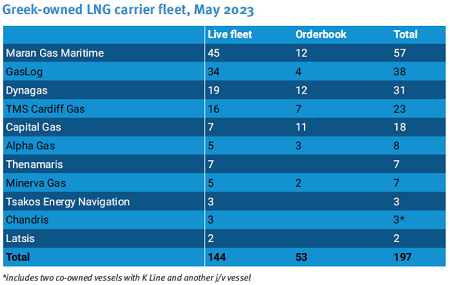 希臘船東如何稱雄LNG運輸領域
