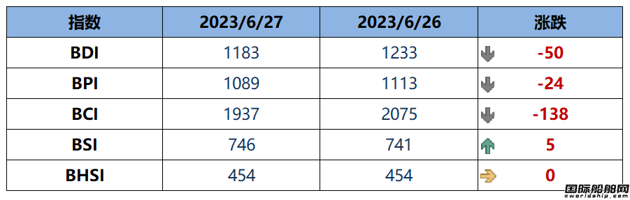 BDI指數周二下跌50點至1183點