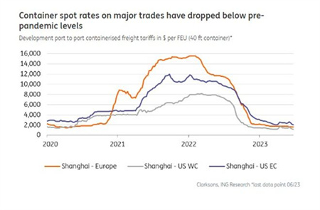 ING全球集運市場展望:大繁榮后面臨新造船潮的壓力