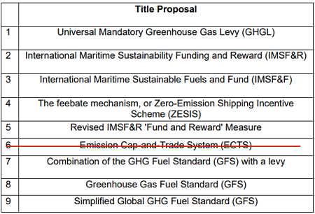 MEPC80結果出爐:IMO2023年船舶溫室氣體減排戰略通過