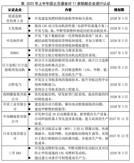 聚焦競爭力提升！日本認(rèn)證11家船舶企業(yè)