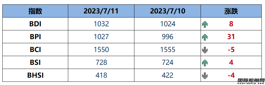 BDI指數(shù)周二上升8點(diǎn)至1032點(diǎn)