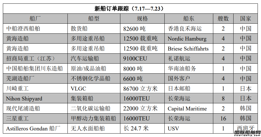 新船訂單跟蹤（7.17—7.23）