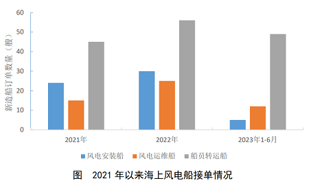 2023年上半年全球海上風電船舶市場運行情況