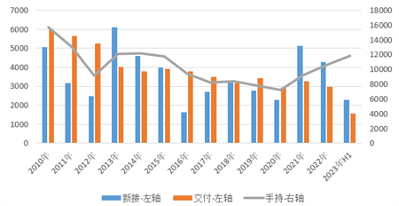2023年上半年世界新造船市場評論