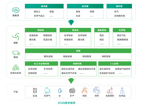 2023中國CCUS報告發(fā)布!對船舶碳捕集發(fā)展有何啟示