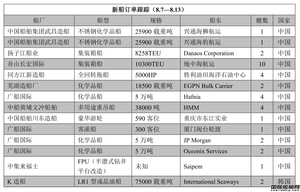 新船訂單跟蹤（8.7—8.13）