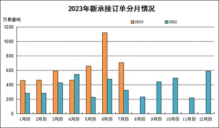 “接單到手軟”！今年有望成為上市船廠利潤兌現元年