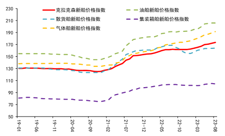供需緊張！新船價格仍在上漲