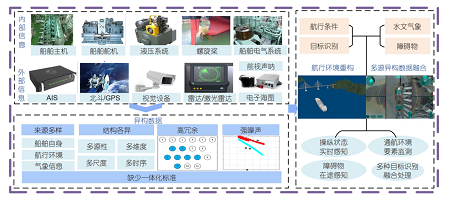 面向新一代航運系統的船舶智能航行技術研究