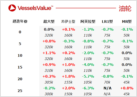 二手船交易周報（09.19-09.25）