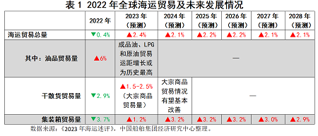 新鮮出爐!聯合國貿發會議《2023年海運述評》要點速覽
