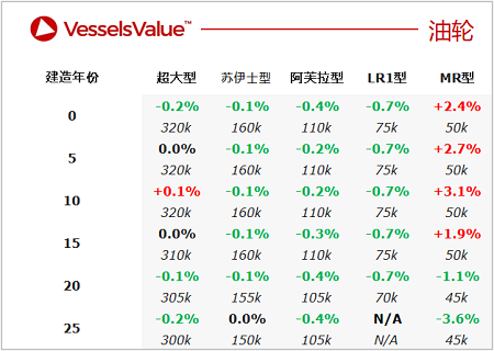 二手船交易周報（10.03-10.09）