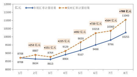 人民幣匯率繼續(xù)震蕩磨底,中國船企手持訂單破萬億