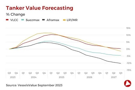 VesselsValue航運市場預(yù)測:集運市場2024年下半年觸底