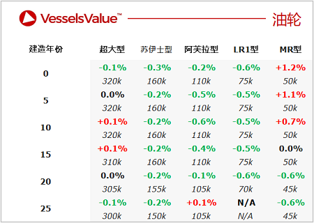 二手船交易周報（10.10-10.16）