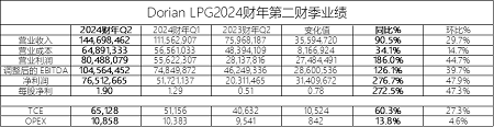 Dorian LPG三季度業(yè)績創(chuàng)新高，市場正處于“繁榮”期