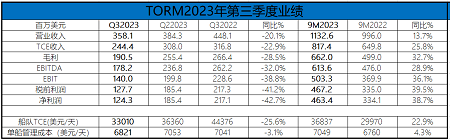 瘋狂收購22艘成品油輪，TORM前三季度凈利4.6億美元