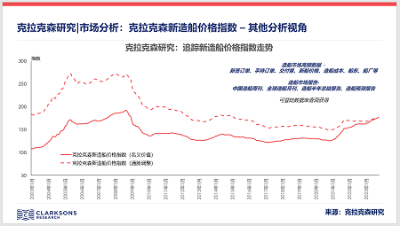 克拉克森研究: 新造船價(jià)格提供額外的分析視角