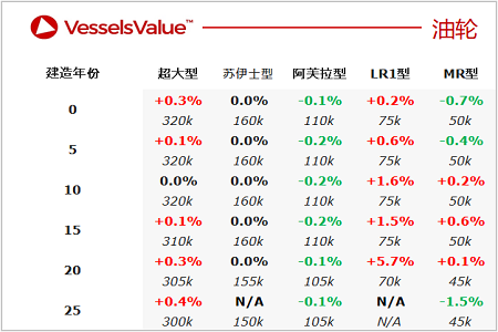 二手船交易周報（11.07-11.13）