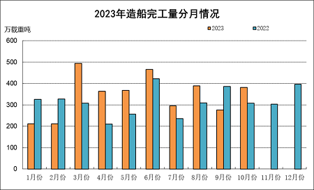 2023年1~10月船舶工業經濟運行情況