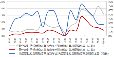中國經營性租賃新船訂單國際份額連續下滑