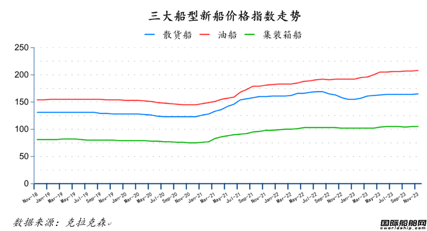 量價齊增！最新全球造船業(yè)月報出爐