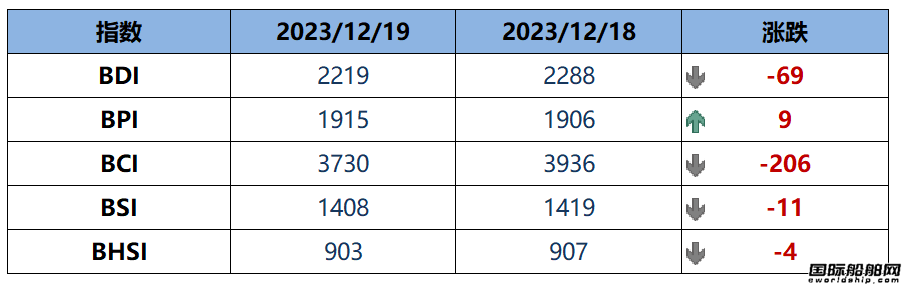 BDI指數周二下跌69點至2219點