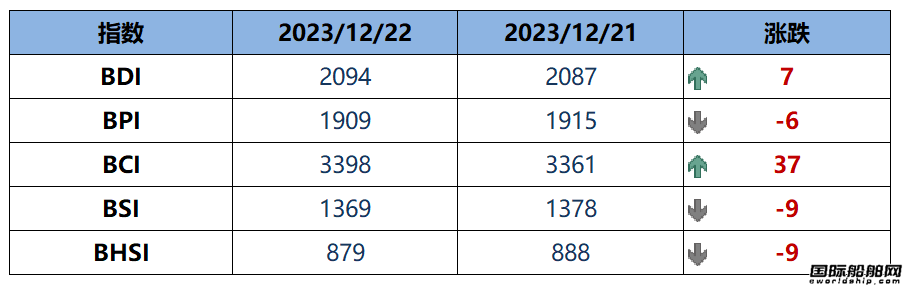 BDI指數周五上升7點至2094點