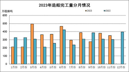 2023年1~11月船舶工業經濟運行情況
