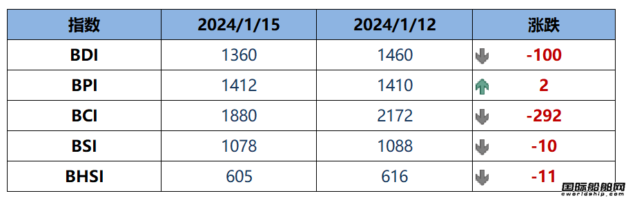 BDI指數(shù)周一大跌100點至1360點