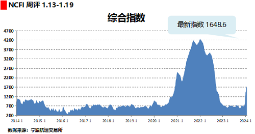 海上絲路指數:貨運需求有所減少多數航線運價下跌