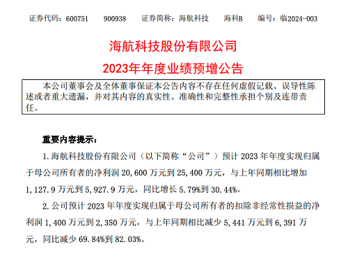 海航科技：預計2023年年度凈利潤超2億元
