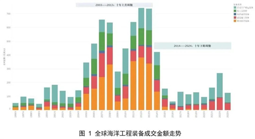 2023年全球海工市場回顧