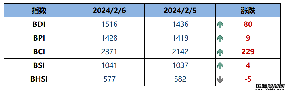 BDI指數周二上升80點至1516點
