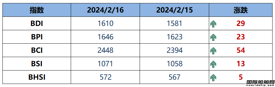 BDI指數周五上升29點至1610點