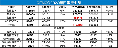 扭虧了！美國干散貨船東Genco預計一季度船隊TCE更高