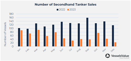 VesselsValue:2023年航運(yùn)市場(chǎng)回顧與展望