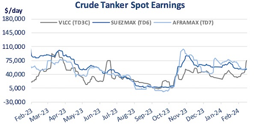 15年來新高!油輪新造船價(jià)格最近這波上漲已達(dá)50%