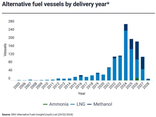 散貨船和油輪訂單增加,替代燃料訂單減少