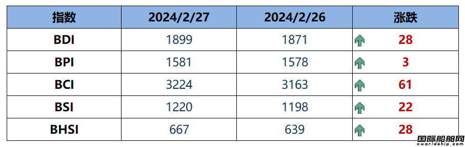 BDI指數周二上升28點至1899點