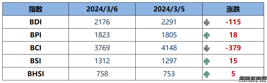 BDI指數(shù)周三大跌115點至2176點
