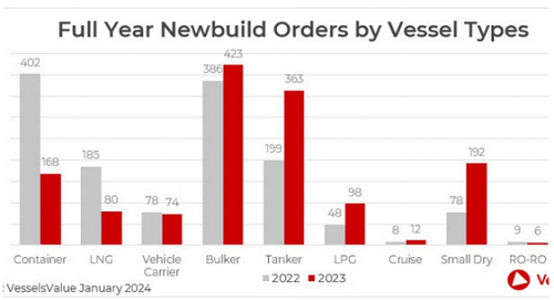 新船訂單量暴漲82%!成品油船市場還將繼續(xù)火下去?