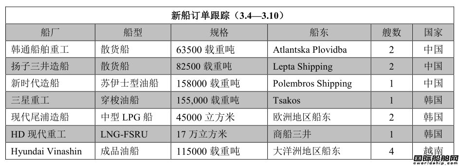 新船訂單跟蹤(3.4—3.10)