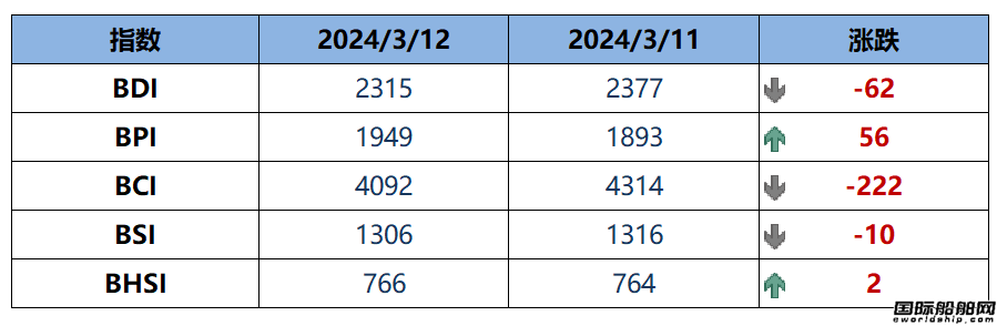 BDI指數周二下跌62點至2315點