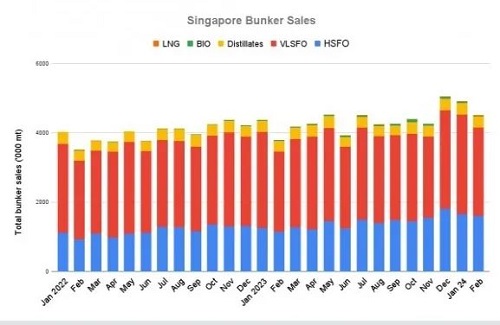 破紀錄！新加坡2月燃油銷量同比增長18.1%