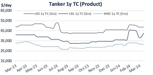 紅海危機仍在全面影響航運業(yè)
