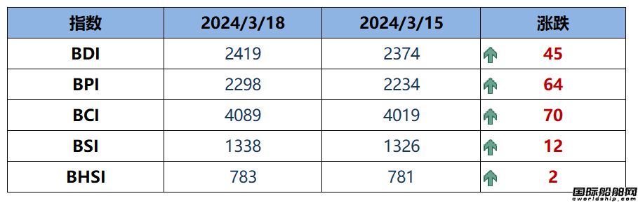 BDI指數周一上升45點至2419點
