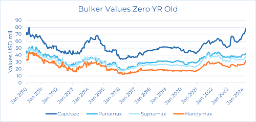 價值飆升近50%, 希臘船東最青睞的船舶資產