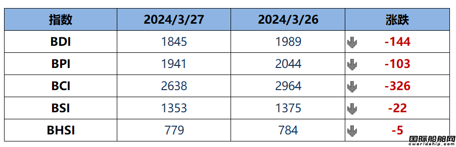 BDI指數(shù)周三大跌144點(diǎn)至1845點(diǎn)
